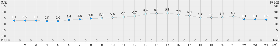 真狩(>2017年04月05日)のアメダスグラフ