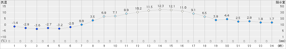 弟子屈(>2017年04月05日)のアメダスグラフ