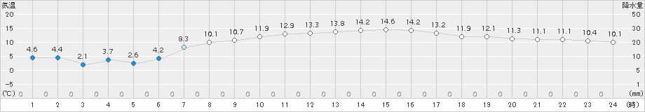 青森大谷(>2017年04月05日)のアメダスグラフ