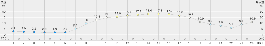 弘前(>2017年04月05日)のアメダスグラフ