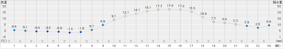 鹿角(>2017年04月05日)のアメダスグラフ