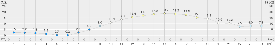 盛岡(>2017年04月05日)のアメダスグラフ