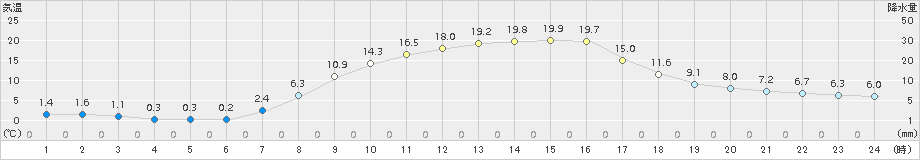 住田(>2017年04月05日)のアメダスグラフ