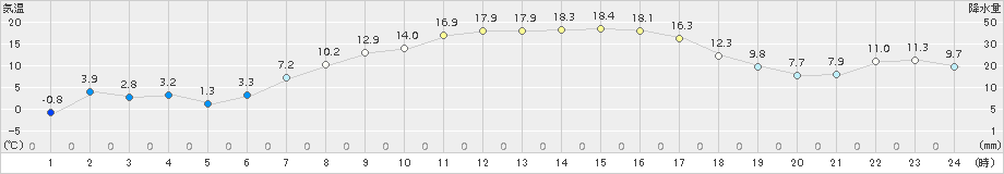 飯舘(>2017年04月05日)のアメダスグラフ