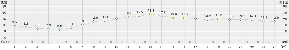 日立(>2017年04月05日)のアメダスグラフ