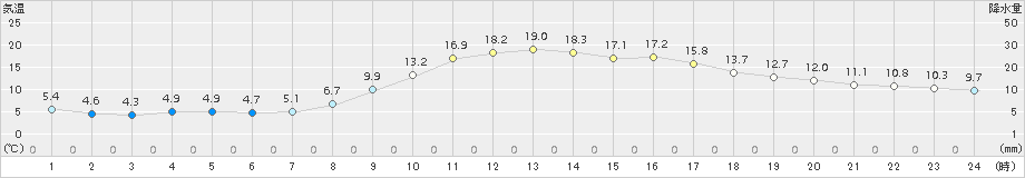 佐久間(>2017年04月05日)のアメダスグラフ