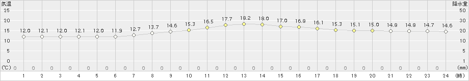 網代(>2017年04月05日)のアメダスグラフ