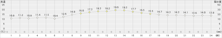 稲取(>2017年04月05日)のアメダスグラフ