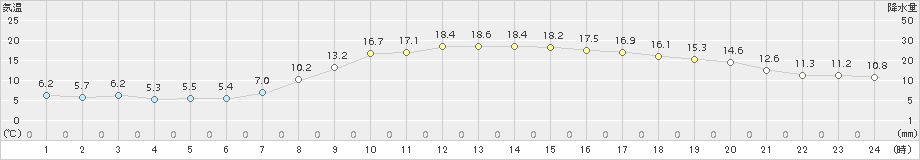 豊田(>2017年04月05日)のアメダスグラフ