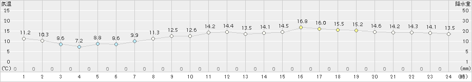 セントレア(>2017年04月05日)のアメダスグラフ