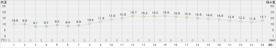 南知多(>2017年04月05日)のアメダスグラフ