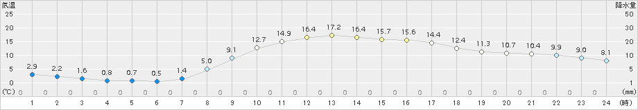 宮地(>2017年04月05日)のアメダスグラフ