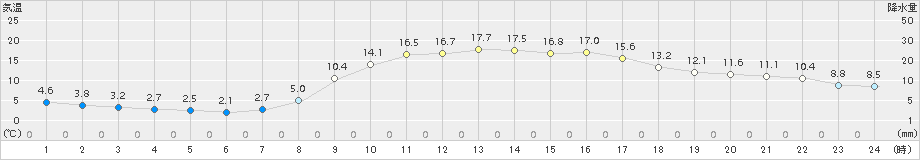 金山(>2017年04月05日)のアメダスグラフ