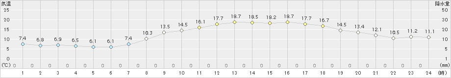 美濃(>2017年04月05日)のアメダスグラフ