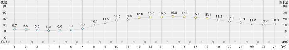 関ケ原(>2017年04月05日)のアメダスグラフ