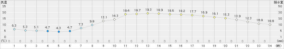 多治見(>2017年04月05日)のアメダスグラフ