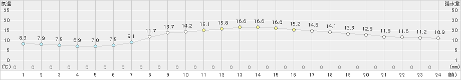 四日市(>2017年04月05日)のアメダスグラフ