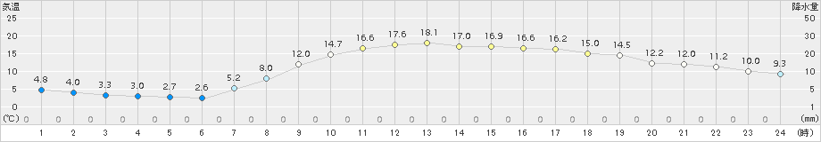 粥見(>2017年04月05日)のアメダスグラフ