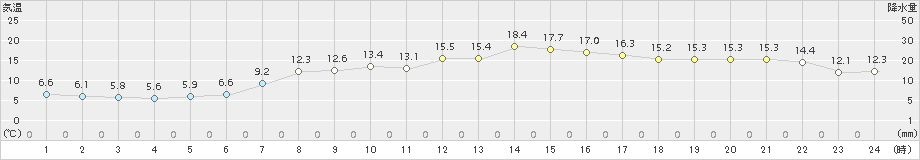 鳥羽(>2017年04月05日)のアメダスグラフ