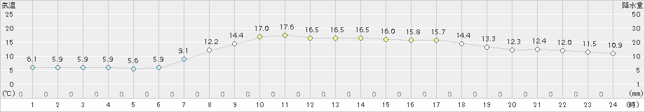 南伊勢(>2017年04月05日)のアメダスグラフ