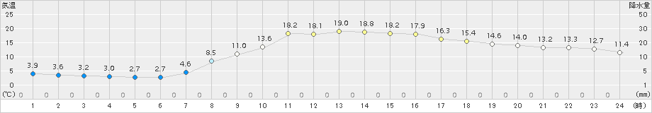 両津(>2017年04月05日)のアメダスグラフ