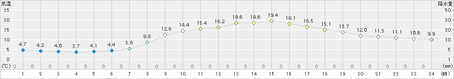 羽茂(>2017年04月05日)のアメダスグラフ