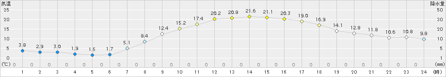 新津(>2017年04月05日)のアメダスグラフ