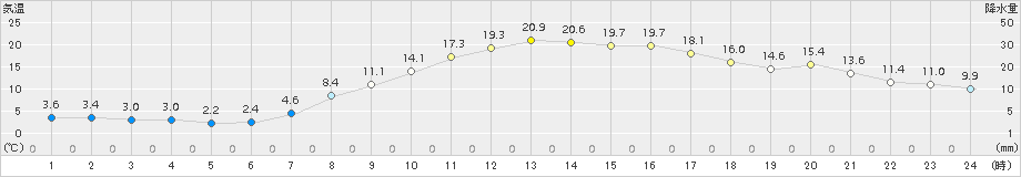 巻(>2017年04月05日)のアメダスグラフ