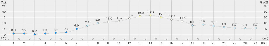 十日町(>2017年04月05日)のアメダスグラフ