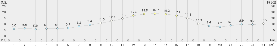 関山(>2017年04月05日)のアメダスグラフ