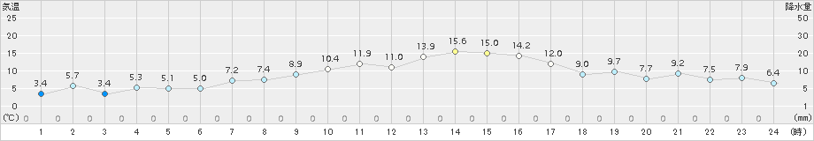 津南(>2017年04月05日)のアメダスグラフ