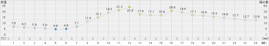 伏木(>2017年04月05日)のアメダスグラフ