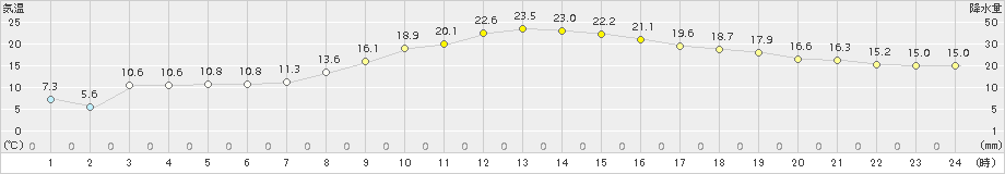 秋ヶ島(>2017年04月05日)のアメダスグラフ