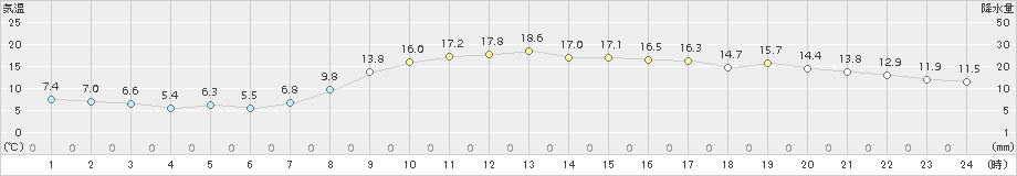 羽咋(>2017年04月05日)のアメダスグラフ