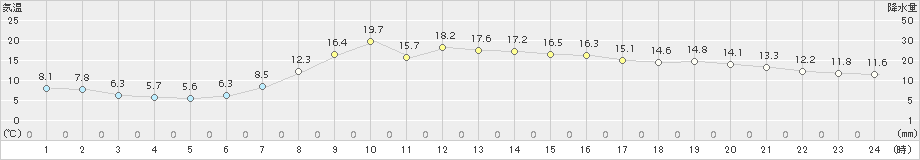 かほく(>2017年04月05日)のアメダスグラフ