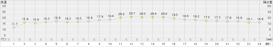 越廼(>2017年04月05日)のアメダスグラフ