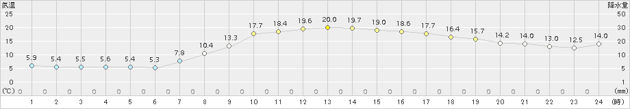 勝山(>2017年04月05日)のアメダスグラフ