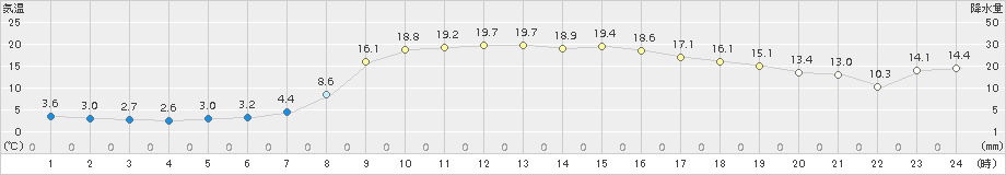 今庄(>2017年04月05日)のアメダスグラフ