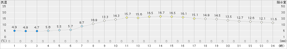 今津(>2017年04月05日)のアメダスグラフ