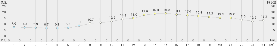 彦根(>2017年04月05日)のアメダスグラフ