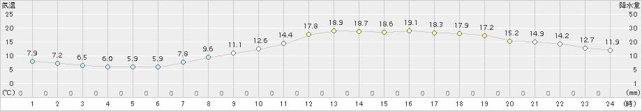 大津(>2017年04月05日)のアメダスグラフ