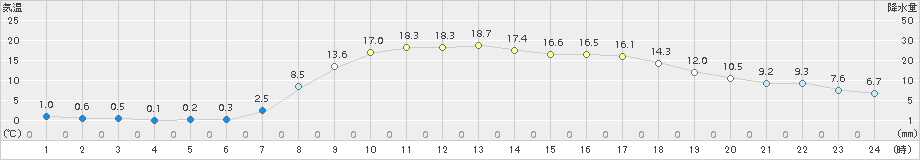 信楽(>2017年04月05日)のアメダスグラフ