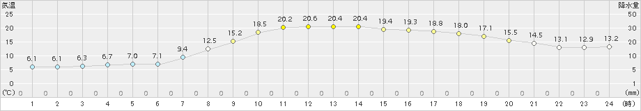 舞鶴(>2017年04月05日)のアメダスグラフ