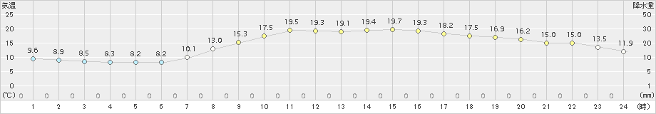 豊中(>2017年04月05日)のアメダスグラフ