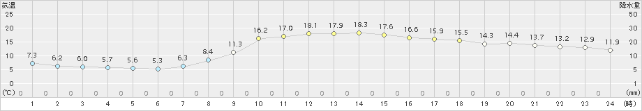 一宮(>2017年04月05日)のアメダスグラフ