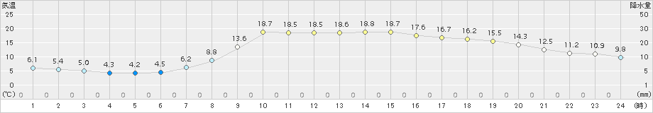 西脇(>2017年04月05日)のアメダスグラフ