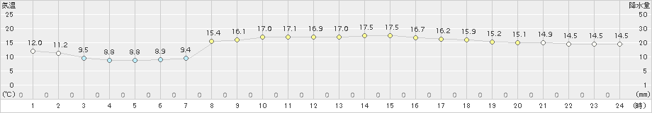 三木(>2017年04月05日)のアメダスグラフ