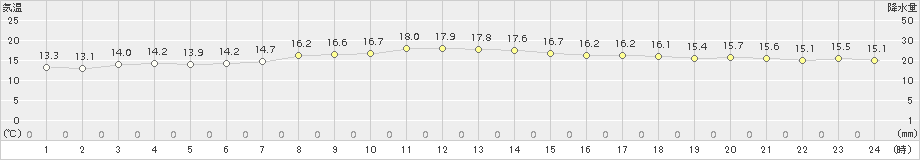 南淡(>2017年04月05日)のアメダスグラフ