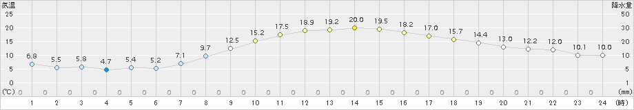 かつらぎ(>2017年04月05日)のアメダスグラフ