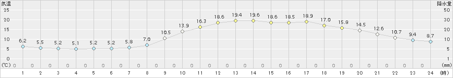 久世(>2017年04月05日)のアメダスグラフ